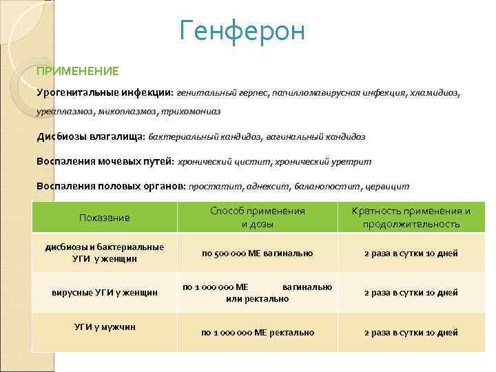 Генферон ПРИМЕНЕНИЕ Урогенитальные инфекции: генитальный герпес, папилломавирусная инфекция, хламидиоз, уреаплазмоз, микоплазмоз, трихомониаз Дисбиозы влагалища: