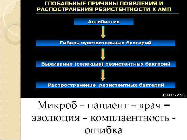 Микроб – пациент – врач = эволюция – комплаентность ошибка 