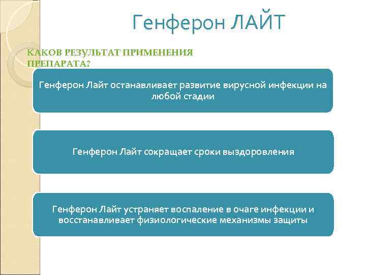 Генферон ЛАЙТ КАКОВ РЕЗУЛЬТАТ ПРИМЕНЕНИЯ ПРЕПАРАТА? Генферон Лайт останавливает развитие вирусной инфекции на любой