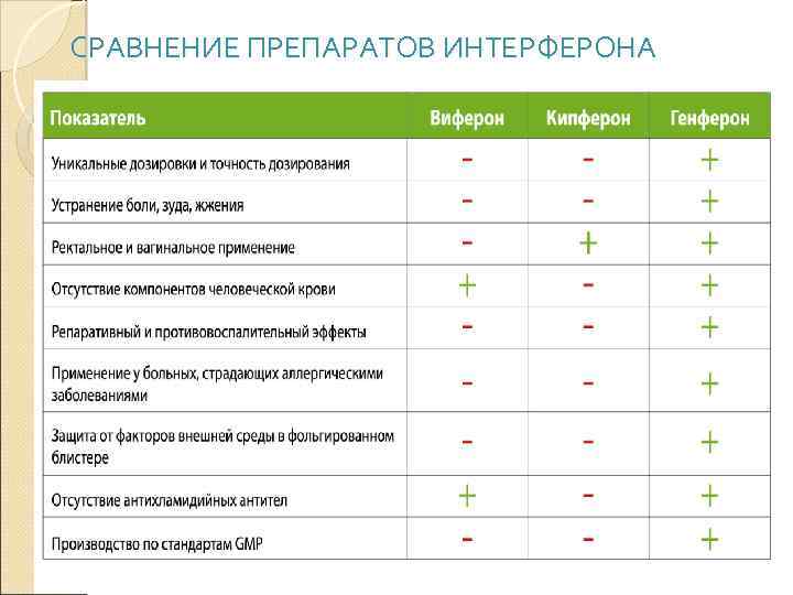 СРАВНЕНИЕ ПРЕПАРАТОВ ИНТЕРФЕРОНА 