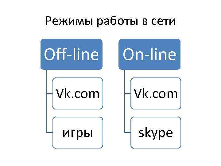 Режимы работы в сети Off-line On-line Vk. com игры skype 