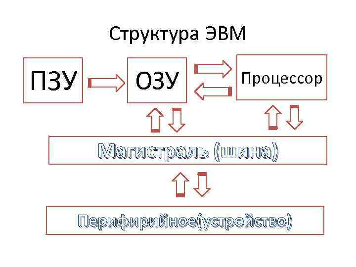 Структура ЭВМ ПЗУ ОЗУ Процессор Магистраль (шина) Перифирийное(устройство) 