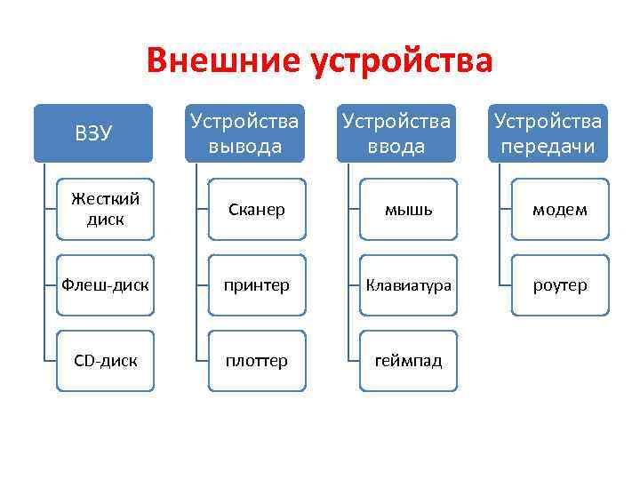 Внешние устройства ВЗУ Устройства вывода Устройства ввода Устройства передачи Жесткий диск Сканер мышь модем