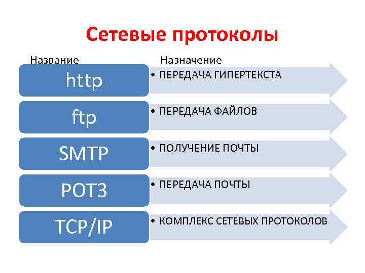 Сетевые протоколы Название http Назначение • ПЕРЕДАЧА ГИПЕРТЕКСТА ftp • ПЕРЕДАЧА ФАЙЛОВ SMTP •