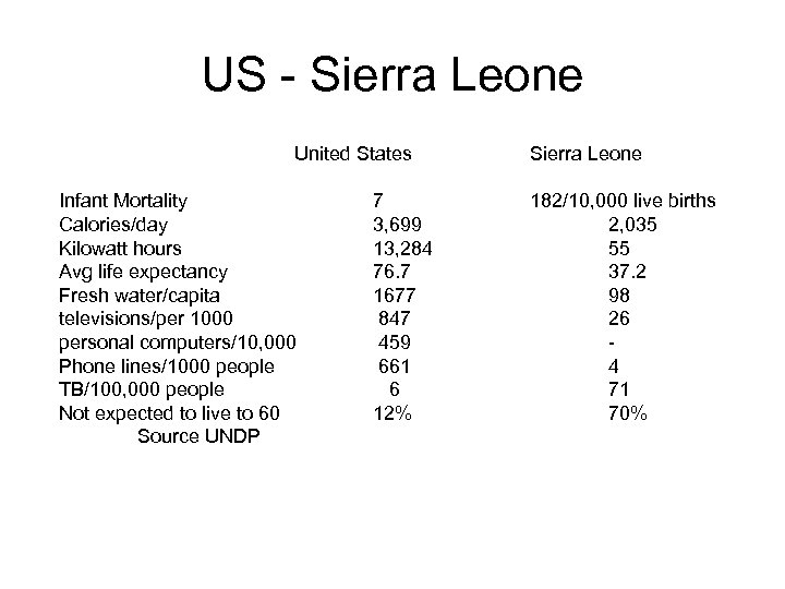 US - Sierra Leone United States Infant Mortality Calories/day Kilowatt hours Avg life expectancy