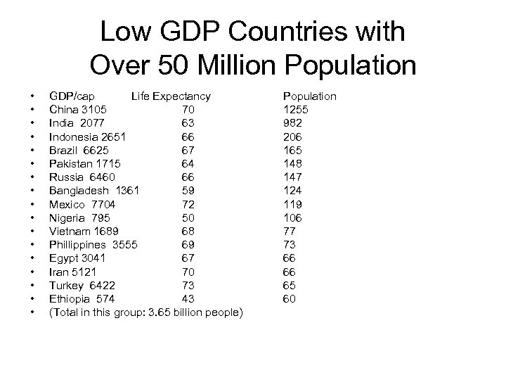 Low GDP Countries with Over 50 Million Population • • • • • GDP/cap