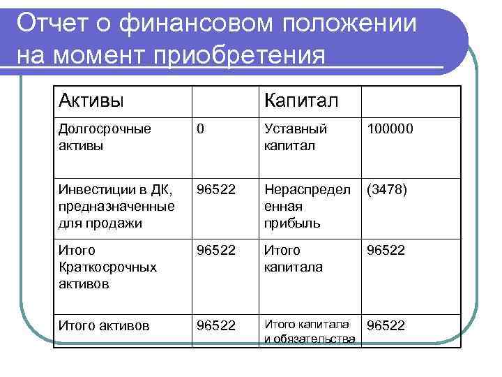 Отчет о финансовом положении на момент приобретения Активы Капитал Долгосрочные активы 0 Уставный капитал