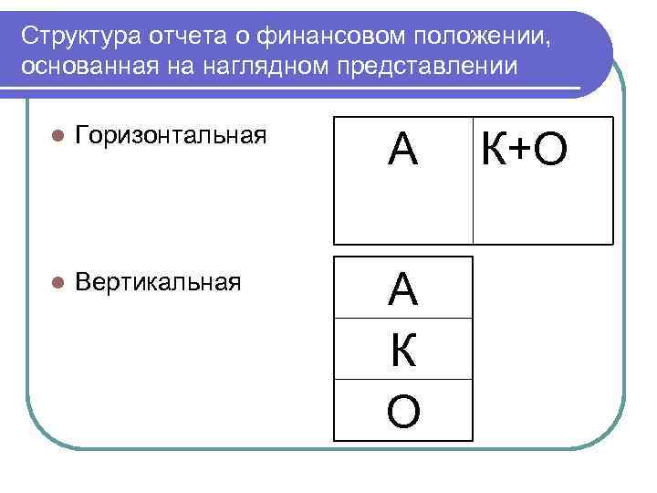 Структура отчета о финансовом положении, основанная на наглядном представлении l Горизонтальная А l Вертикальная