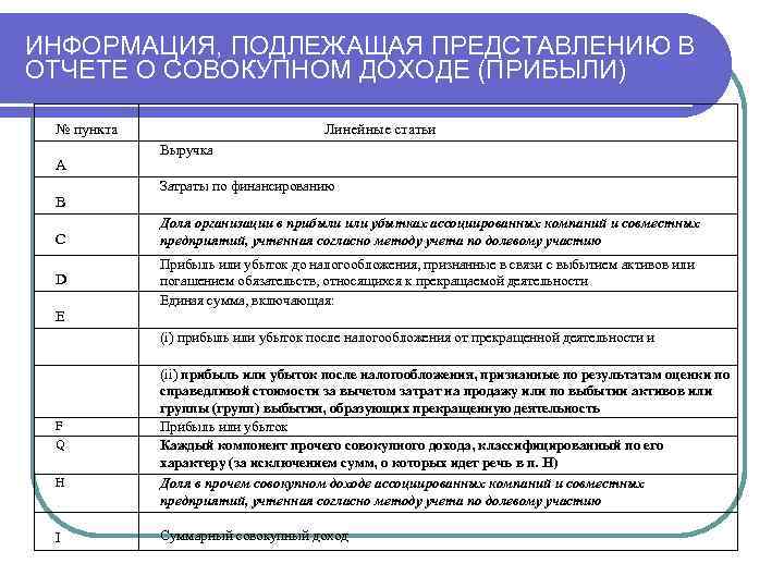 ИНФОРМАЦИЯ, ПОДЛЕЖАЩАЯ ПРЕДСТАВЛЕНИЮ В ОТЧЕТЕ О СОВОКУПНОМ ДОХОДЕ (ПРИБЫЛИ) № пункта А B Линейные