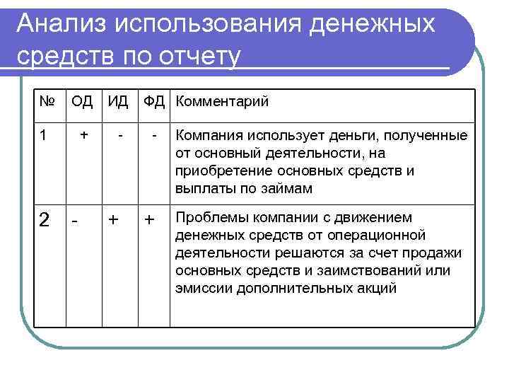 Анализ использования денежных средств по отчету № ОД ИД 1 2 + - ФД