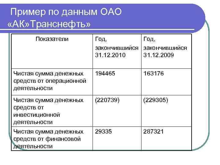 Пример по данным ОАО «АК» Транснефть» Показатели Год, закончившийся 31. 12. 2010 31. 12.