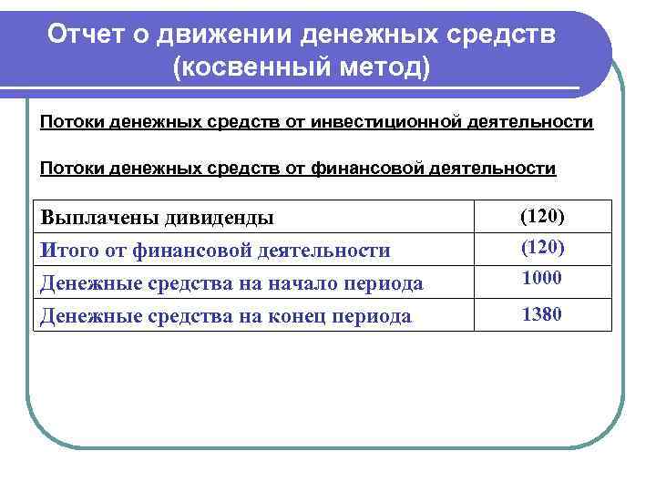 Отчет о движении денежных средств (косвенный метод) Потоки денежных средств от инвестиционной деятельности Потоки