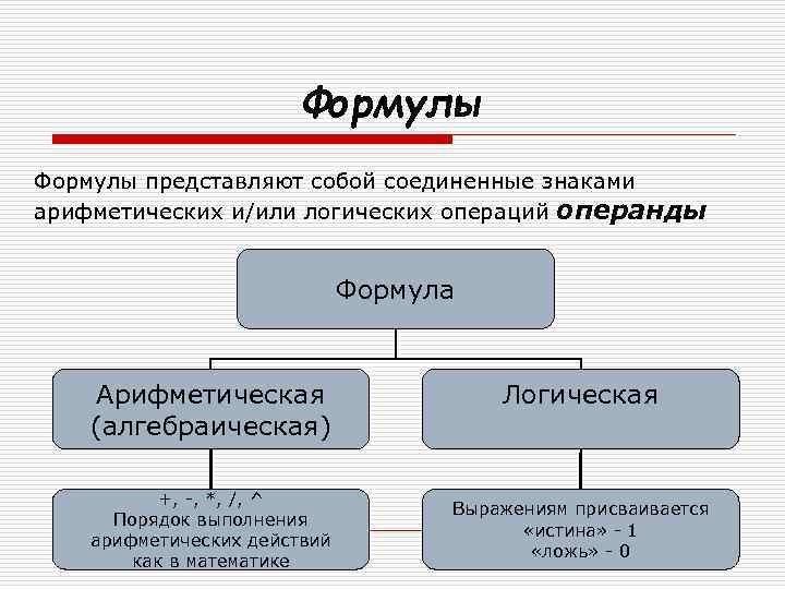 Формулы представляют собой соединенные знаками арифметических и/или логических операций операнды Формула Арифметическая (алгебраическая) +,