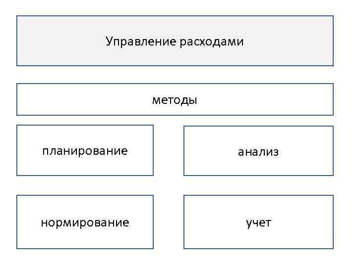 Управление расходами методы планирование анализ нормирование учет 