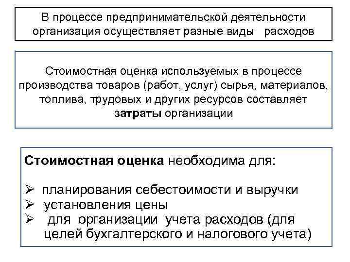 В процессе предпринимательской деятельности организация осуществляет разные виды расходов Стоимостная оценка используемых в процессе