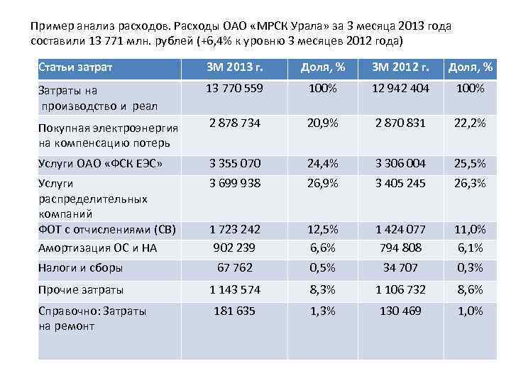 Пример анализ расходов. Расходы ОАО «МРСК Урала» за 3 месяца 2013 года составили 13