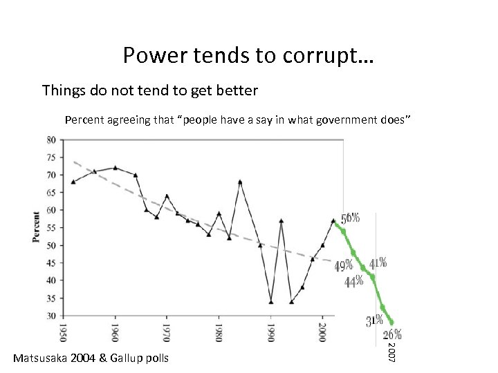 Power tends to corrupt… Things do not tend to get better Percent agreeing that