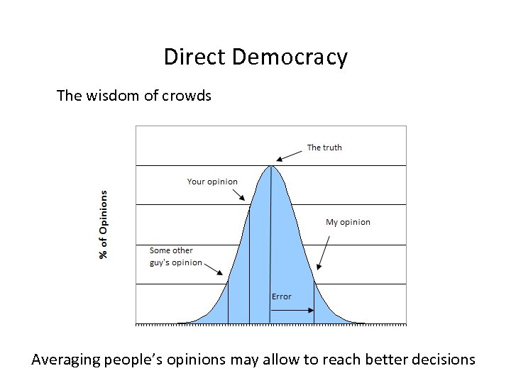 Direct Democracy The wisdom of crowds Averaging people’s opinions may allow to reach better