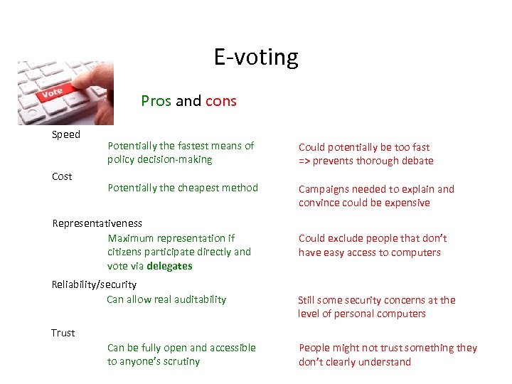 E-voting Pros and cons Speed Cost Potentially the fastest means of policy decision-making Could