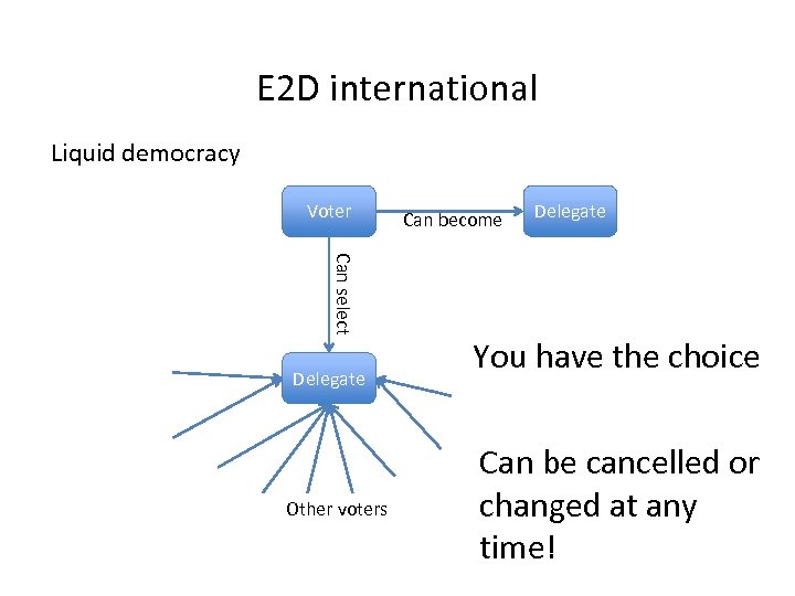 E 2 D international Liquid democracy Voter Can select Delegate Other voters Can become