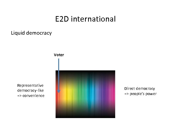 E 2 D international Liquid democracy Voter Representative democracy-like => convenience Direct democracy =>