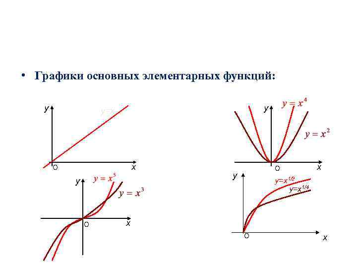  • Графики основных элементарных функций: у у у=х х О у О О