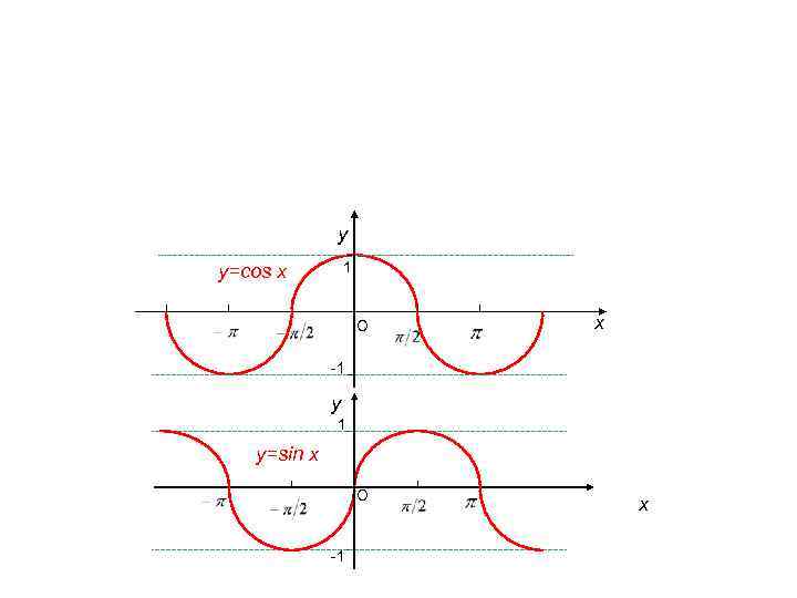 у 1 y=соs x О х -1 у 1 y=sin x О -1 х