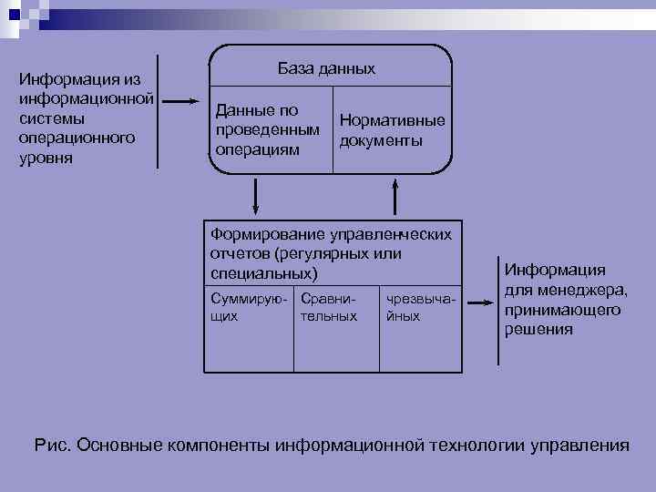 Информация из информационной системы операционного уровня База данных Данные по проведенным операциям Нормативные документы