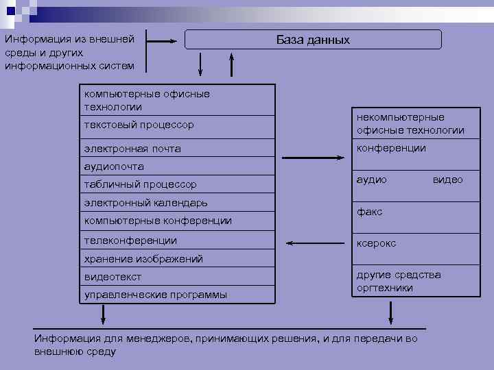 Информация из внешней среды и других информационных систем компьютерные офисные технологии База данных текстовый