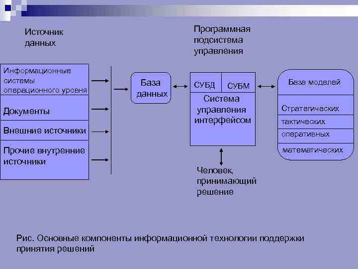 Программная подсистема. Источники данных для информационных систем. Информационная система операционного уровня. Внутренние источники данных.