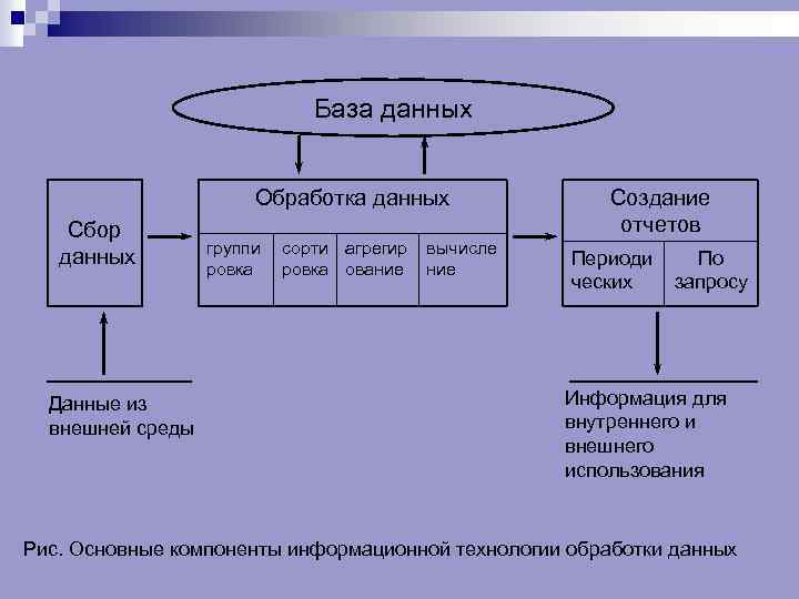 База данных Обработка данных Сбор данных Данные из внешней среды группи ровка сорти агрегир