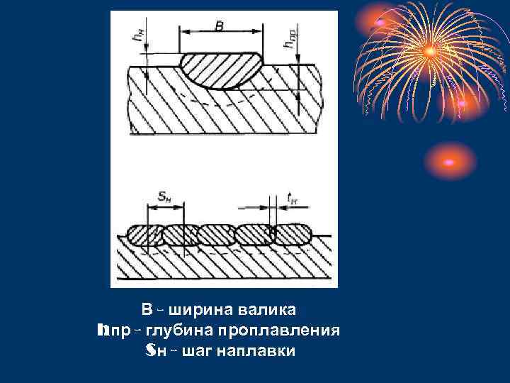 В - ширина валика hпр - глубина проплавления Sн - шаг наплавки 