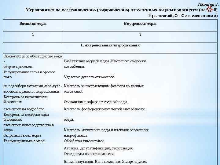 Таблица 2. Мероприятия по восстановлению (оздоровлению) нарушенных озерных экосистем (по М. Я. Прытковой, 2002