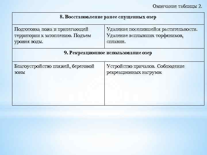 Окончание таблицы 2. 8. Восстановление ранее спущенных озер Подготовка ложа и прилегающей территории к