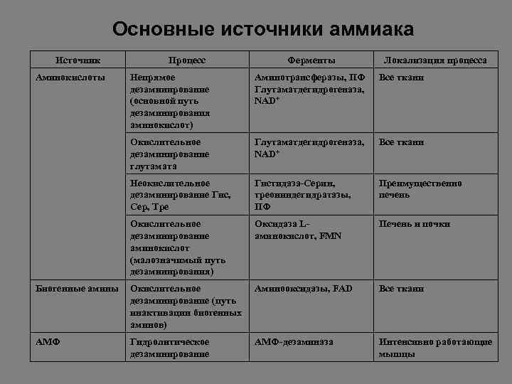 Основные источники аммиака Источник Аминокислоты Процесс Ферменты Локализация процесса Непрямое дезаминирование (основной путь дезаминирования