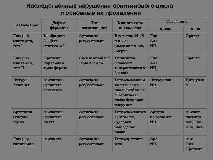 Наследственные нарушения орнитинового цикла и основные их проявления Заболевание Дефект фермента Тип наследования Метаболиты