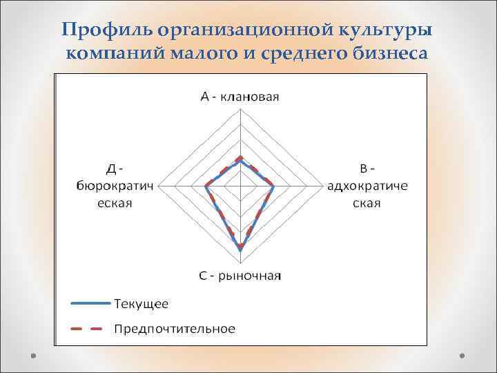 Профиль организационной культуры компаний малого и среднего бизнеса 