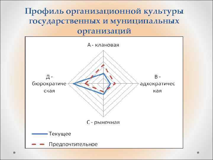 Профиль организационной культуры государственных и муниципальных организаций 