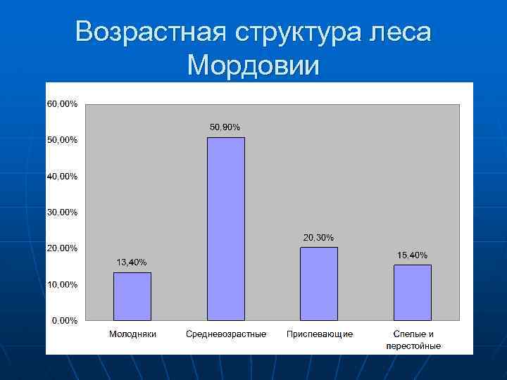 Возрастная структура леса Мордовии 