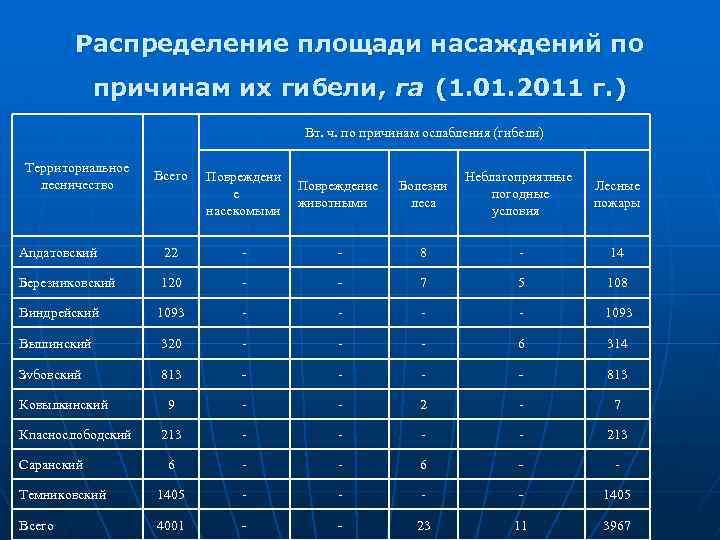 Распределение площади насаждений по причинам их гибели, га (1. 01. 2011 г. ) Вт.