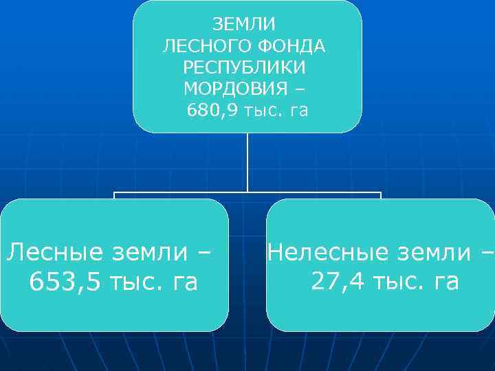 ЗЕМЛИ ЛЕСНОГО ФОНДА РЕСПУБЛИКИ МОРДОВИЯ – 680, 9 тыс. га Лесные земли – 653,