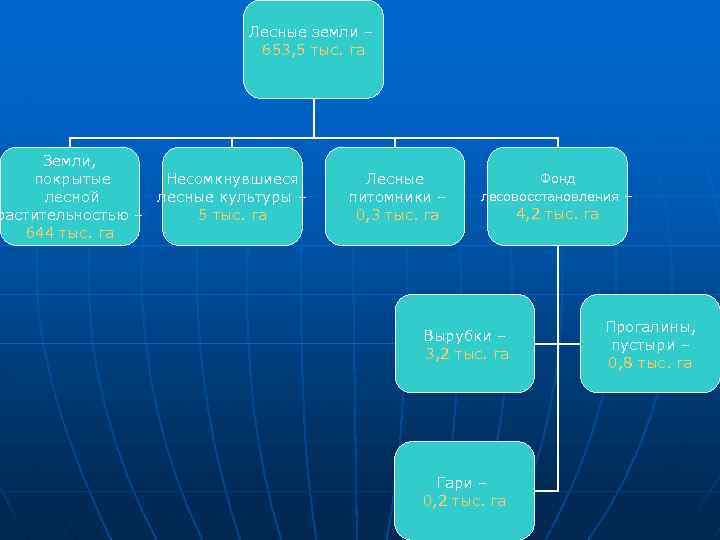 Лесные земли – 653, 5 тыс. га Земли, Несомкнувшиеся покрытые лесной лесные культуры –