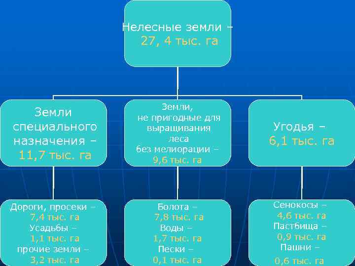 Нелесные земли – 27, 4 тыс. га Земли специального назначения – 11, 7 тыс.