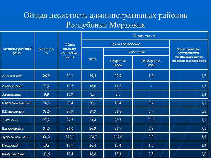 Общая лесистость административных районов Республики Мордовия Из них, тыс. га. Административный район Лесистость, %