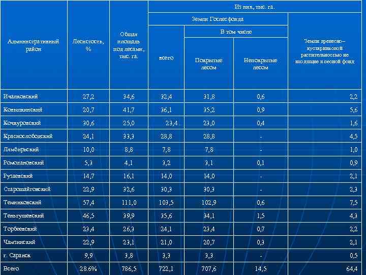 Из них, тыс. га. Земли Гослесфонда Административный район Лесистость, % В том числе Общая