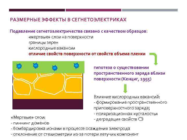 РАЗМЕРНЫЕ ЭФФЕКТЫ В СЕГНЕТОЭЛЕКТРИКАХ Подавление сегнетоэлектричества связано с качеством образцов: «мертвые» слои на поверхности