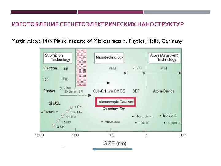ИЗГОТОВЛЕНИЕ СЕГНЕТОЭЛЕКТРИЧЕСКИХ НАНОСТРУКТУР Martin Alexe, Max Plank Institute of Microstructure Physics, Halle, Germany 