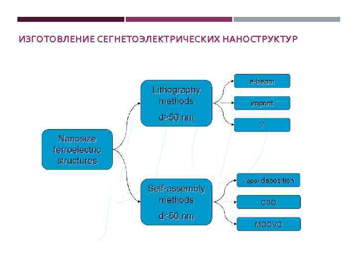 ИЗГОТОВЛЕНИЕ СЕГНЕТОЭЛЕКТРИЧЕСКИХ НАНОСТРУКТУР 