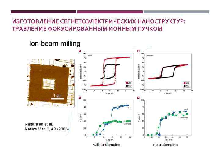 ИЗГОТОВЛЕНИЕ СЕГНЕТОЭЛЕКТРИЧЕСКИХ НАНОСТРУКТУР: ТРАВЛЕНИЕ ФОКУСИРОВАННЫМ ИОННЫМ ПУЧКОМ 