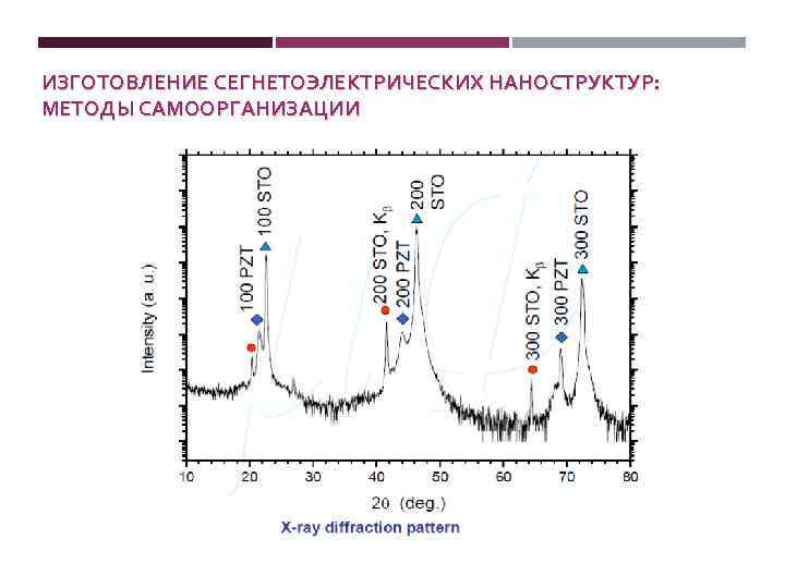 ИЗГОТОВЛЕНИЕ СЕГНЕТОЭЛЕКТРИЧЕСКИХ НАНОСТРУКТУР: МЕТОДЫ САМООРГАНИЗАЦИИ 